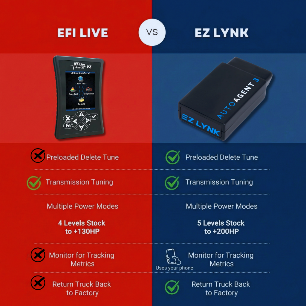 2013-2018 Dodge Ram Cummins 6.7 Full Delete Bundle | EFI Live