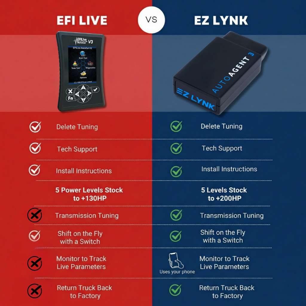 2011-2016 GMC Chevy Duramax 6.6 LML Full Delete Bundle | EFI Live